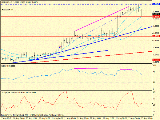 Форекс определение потенциала тренда GBPUSD 23.08.2012