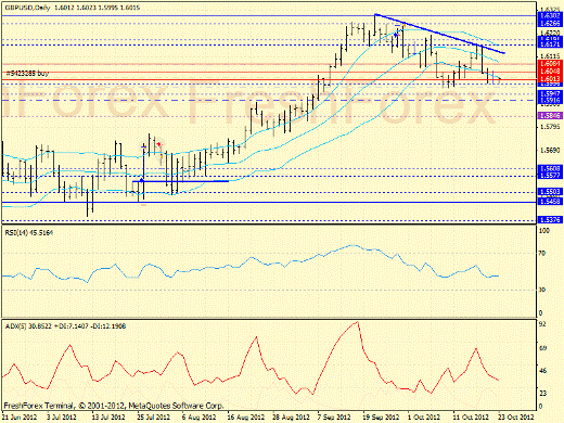 Форекс определение потенциала тренда GBPUSD 23.10.2012