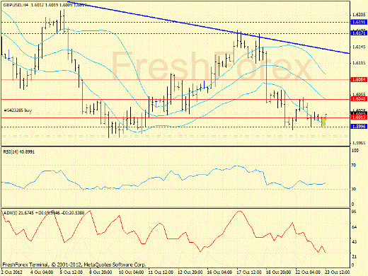 Форекс определение потенциала тренда GBPUSD 23.10.2012