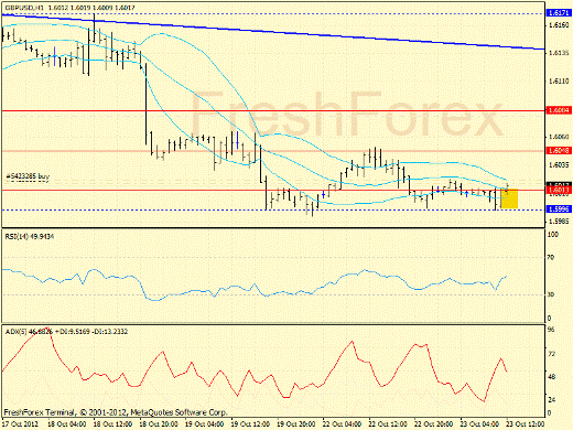 Форекс определение потенциала тренда GBPUSD 23.10.2012