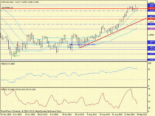 Forex определение потенциала тренда GBPUSD 24.09.2012