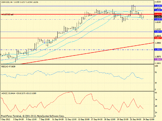 Forex определение потенциала тренда GBPUSD 24.09.2012