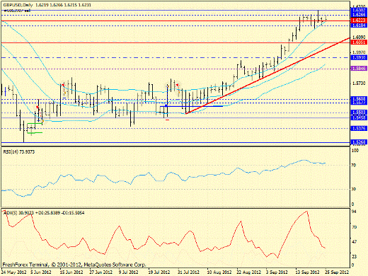 Форекс определение потенциала тренда GBPUSD 25.09.2012