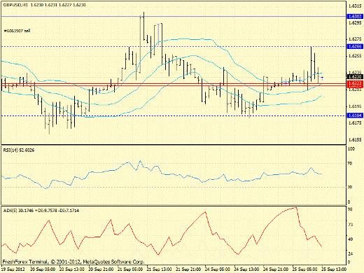 Форекс определение потенциала тренда GBPUSD 25.09.2012