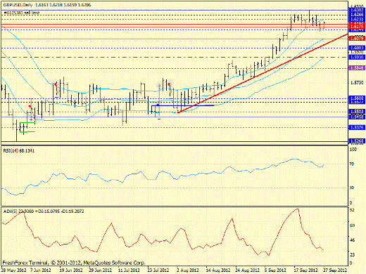 Форекс определение потенциала тренда GBPUSD 27.09.2012