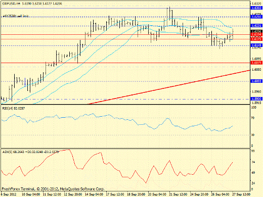 Форекс определение потенциала тренда GBPUSD 27.09.2012