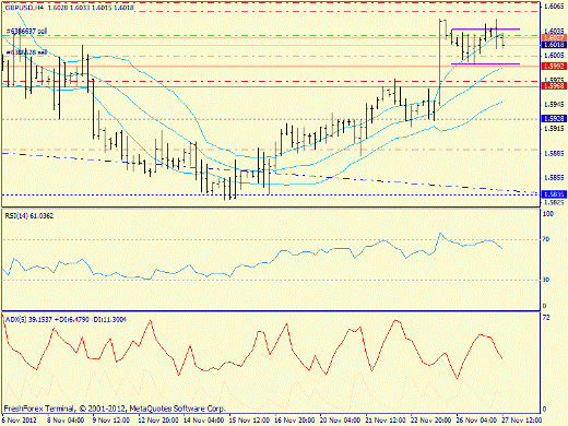 Форекс определение потенциала тренда GBPUSD 27.11.2012