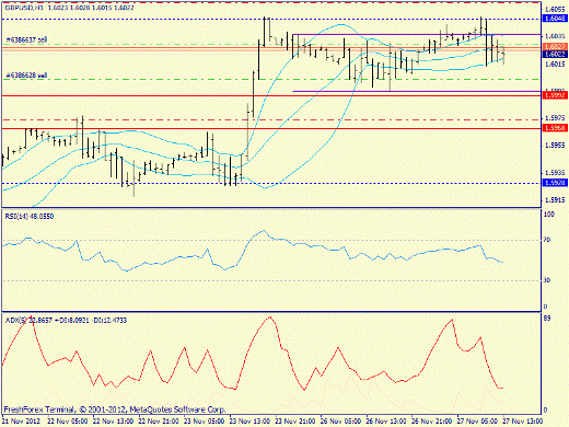 Форекс определение потенциала тренда GBPUSD 27.11.2012