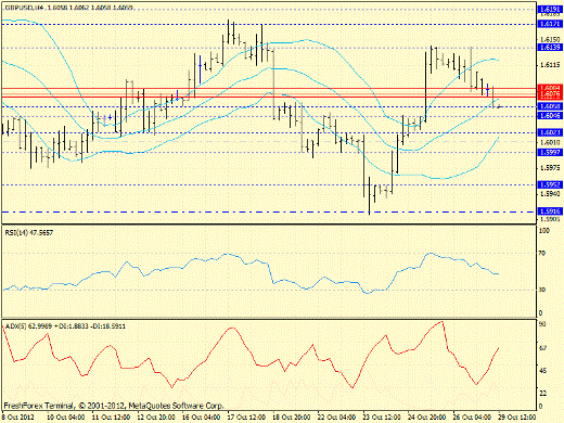 Forex определение потенциала тренда GBPUSD 29.10.2012