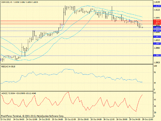 Forex определение потенциала тренда GBPUSD 29.10.2012