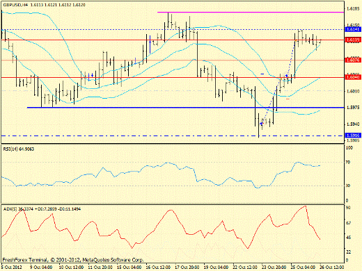 Forex определение потенциала тренда GBPUSD, USDJPY 26.10.2012