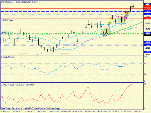 Forex определение потенциала тренда EURUSD 01.02.2013