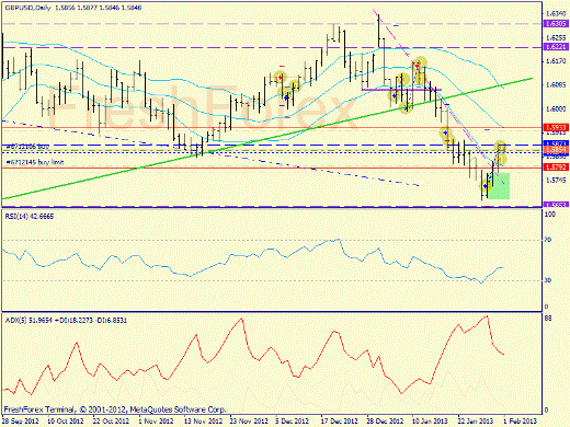 Forex определение потенциала тренда GBPUSD, USDJPY 01.02.2013