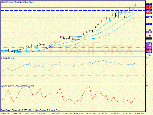Forex определение потенциала тренда GBPUSD, USDJPY 01.02.2013