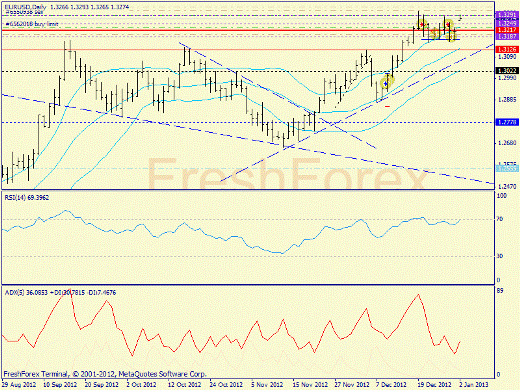 Forex пределение потенциала тренда EURUSD 02.01.2013