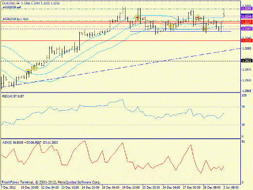 Forex пределение потенциала тренда EURUSD 02.01.2013