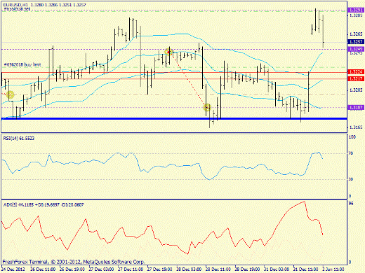 Forex пределение потенциала тренда EURUSD 02.01.2013