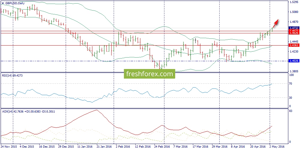 Cara menganalisa pergerakan forex