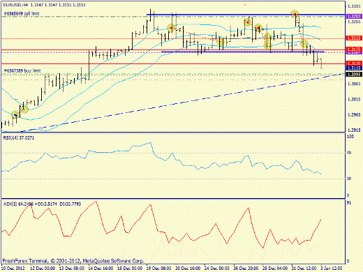 Форекс определение потенциала тренда EURUSD 03.01.2013