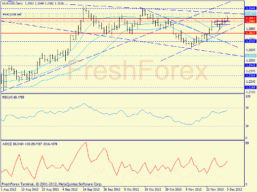 Forex определение потенциала тренда EURUSD 03.12.2012