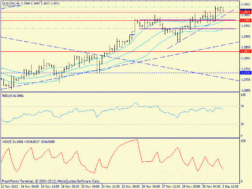 Forex определение потенциала тренда EURUSD 03.12.2012