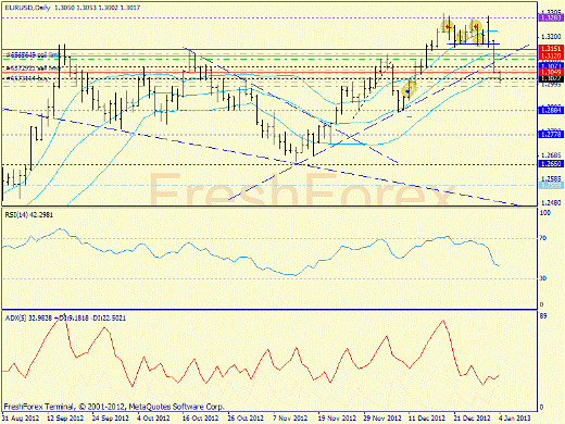 Forex определение потенциала тренда EURUSD 04.01.2013