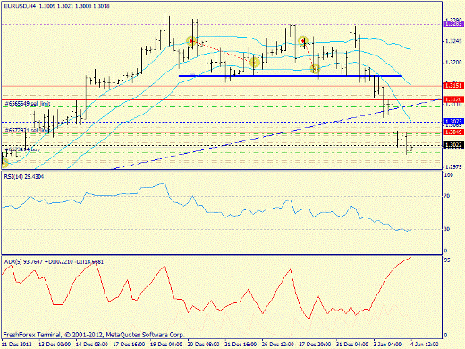 Forex определение потенциала тренда EURUSD 04.01.2013
