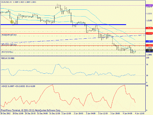 Forex определение потенциала тренда EURUSD 04.01.2013