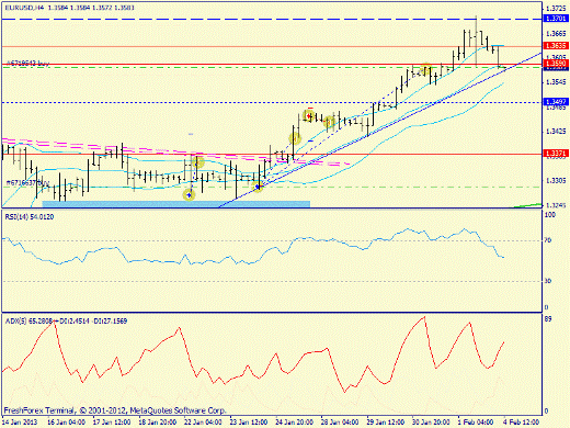 Forex определение потенциала тренда EURUSD 04.02.2013
