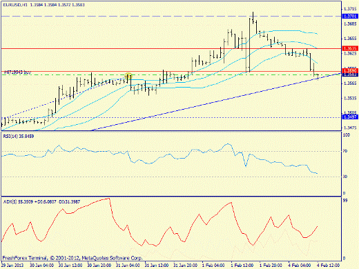 Forex определение потенциала тренда EURUSD 04.02.2013