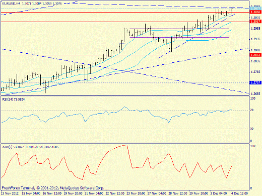 Форекс определение потенциала тренда EURUSD 04.12.2012