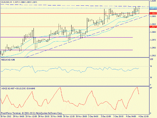 Форекс определение потенциала тренда EURUSD 04.12.2012
