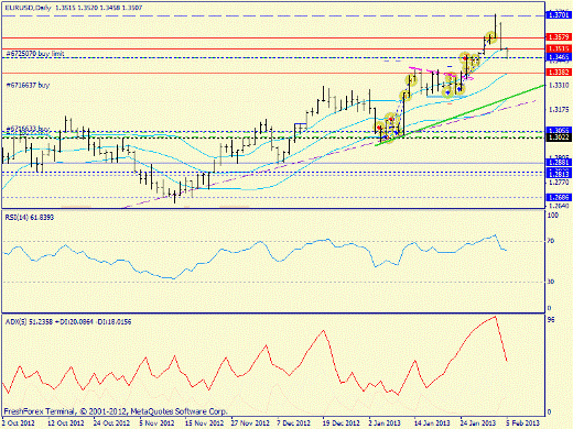 Форекс определение потенциала тренда EURUSD 05.02.2013