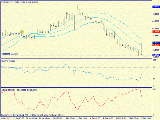 Форекс определение потенциала тренда EURUSD 05.02.2013