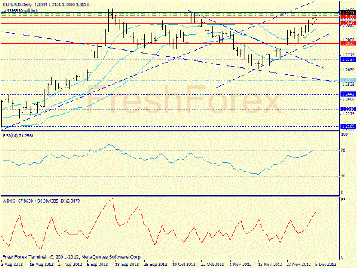 Forex определение потенциала тренда EURUSD 05.12.2012