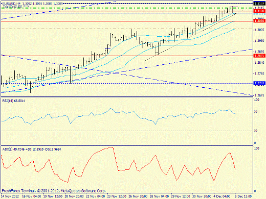 Forex определение потенциала тренда EURUSD 05.12.2012