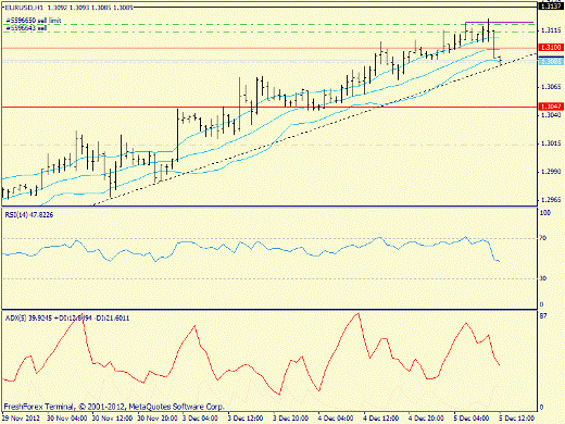 Forex определение потенциала тренда EURUSD 05.12.2012