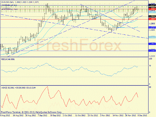 Форекс определение потенциала тренда EURUSD 06.12.2012