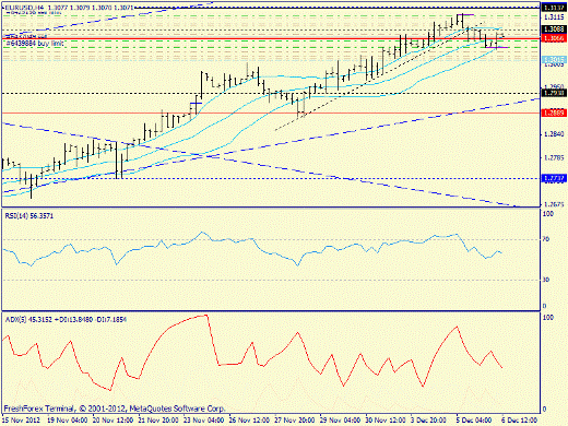 Форекс определение потенциала тренда EURUSD 06.12.2012