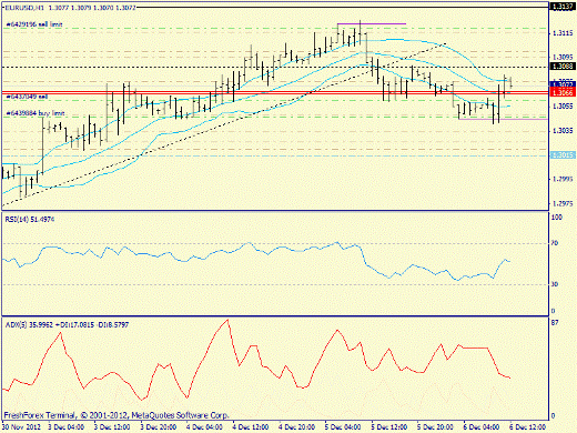 Форекс определение потенциала тренда EURUSD 06.12.2012