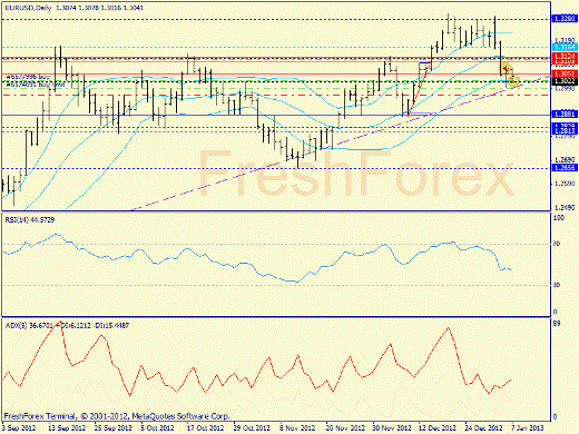 Forex определение потенциала тренда EURUSD 07.01.2013