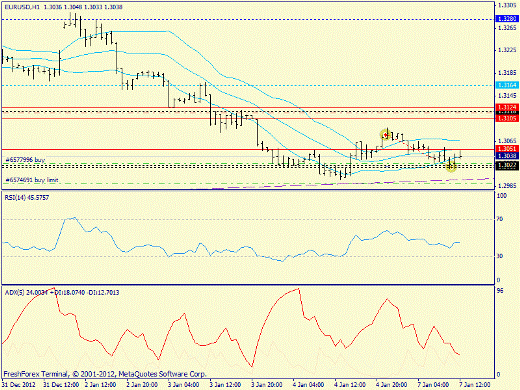 Forex определение потенциала тренда EURUSD 07.01.2013