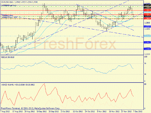 Forex определение потенциала тренда EURUSD 07.12.2012