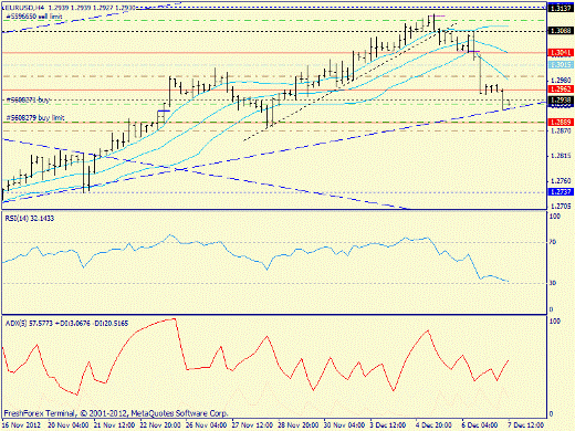 Forex определение потенциала тренда EURUSD 07.12.2012