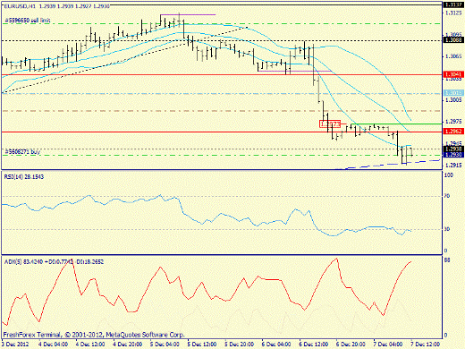 Forex определение потенциала тренда EURUSD 07.12.2012