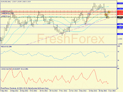 Форекс определение потенциала тренда EURUSD 08.01.2013