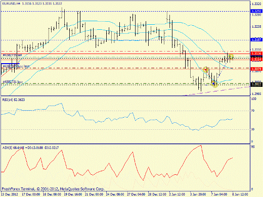 Форекс определение потенциала тренда EURUSD 08.01.2013