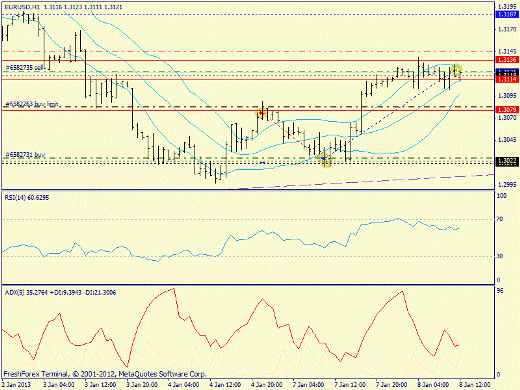 Форекс определение потенциала тренда EURUSD 08.01.2013