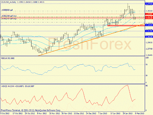 Forex определение потенциала тренда EURUSD 08.02.2013