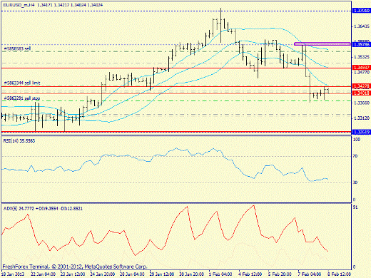Forex определение потенциала тренда EURUSD 08.02.2013